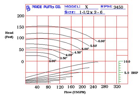 performance curve of centrifugal pump|centrifugal pump impeller size chart.